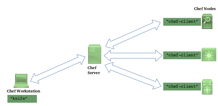 Infrastructure for Network Automation - Chef